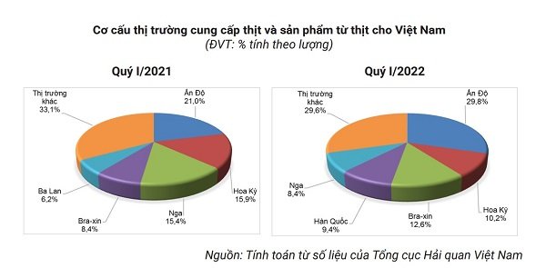 Cơ cấu thị trường cung cấp thịt lợn tươi , ướp lạnh hoặc đông lạnh cho Việt Nam