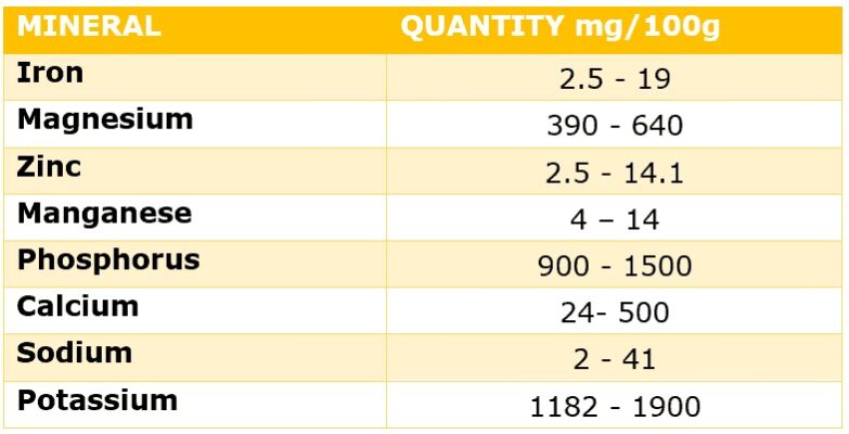 Bảng 2. Giá trị khoáng chất trong cám lúa mì. Phỏng theo (Chaquilla-Quilca, et al., 2018).