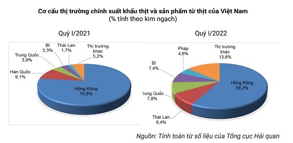 Cơ cấu thị trường chính xuất khẩu thịt và các sản phẩm từ thịt của Việt Nam