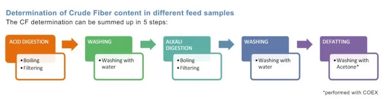 crude fiber là gì crude fiber là gì