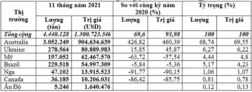 nhập khẩu lúa mì